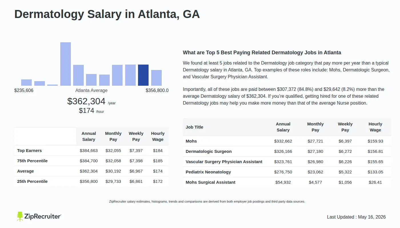 Detailed Overview of Dermatology Salary in Atlanta, GA, May 2026 – Includes City Averages and top 5 Highest Paying Related Job Titles Infographic detailing Dermatology salary in Atlanta, GA as of May 2026. Displays a bar chart with salary percentiles, a city average salary of $356,800 to $384,663 or $174.18 an hour, and top 5 highest paying related Dermatology Jobs in Atlanta.
