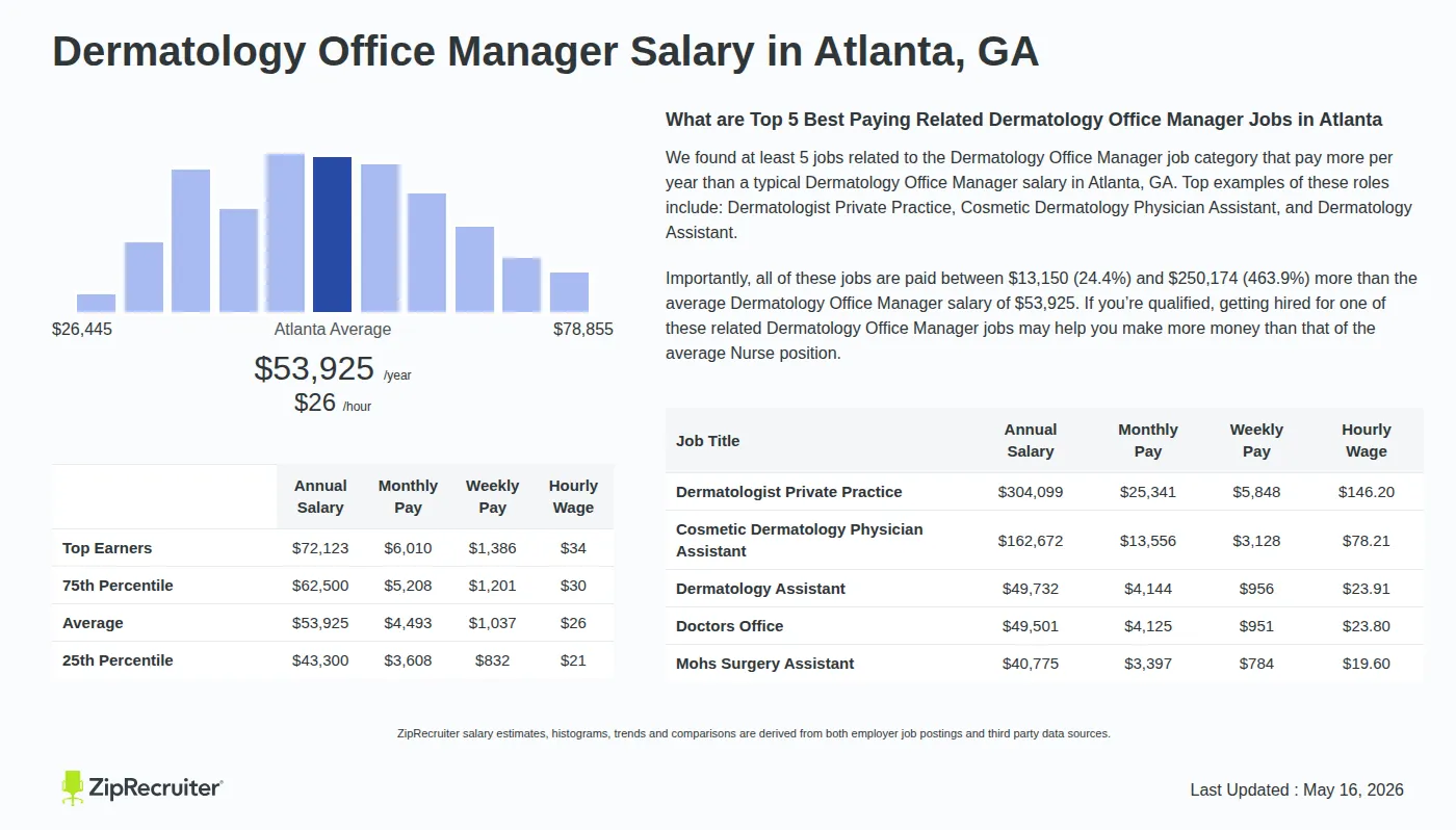 Infographic detailing Dermatology Office Manager salary in Atlanta, GA as of May 2026. Displays a bar chart with salary percentiles, a city average salary of $43,300 to $72,123 or $25.93 an hour, and top 5 highest paying related Dermatology Office Manager Jobs in Atlanta.