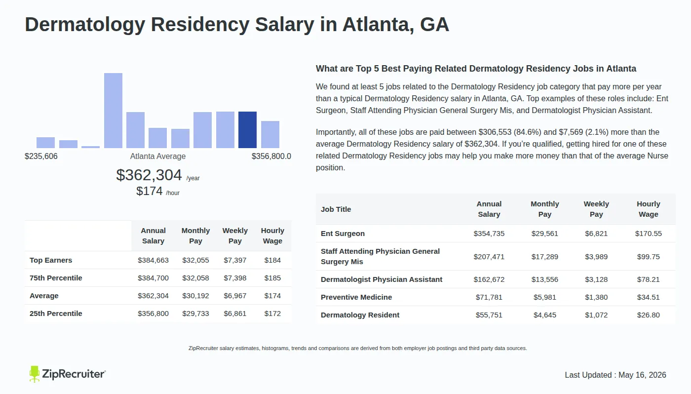 Detailed Overview of Dermatology Residency Salary in Atlanta, GA, May 2026 – Includes City Averages and top 5 Highest Paying Related Job Titles Infographic detailing Dermatology Residency salary in Atlanta, GA as of May 2026. Displays a bar chart with salary percentiles, a city average salary of $356,800 to $384,663 or $174.18 an hour, and top 5 highest paying related Dermatology Residency Jobs in Atlanta.