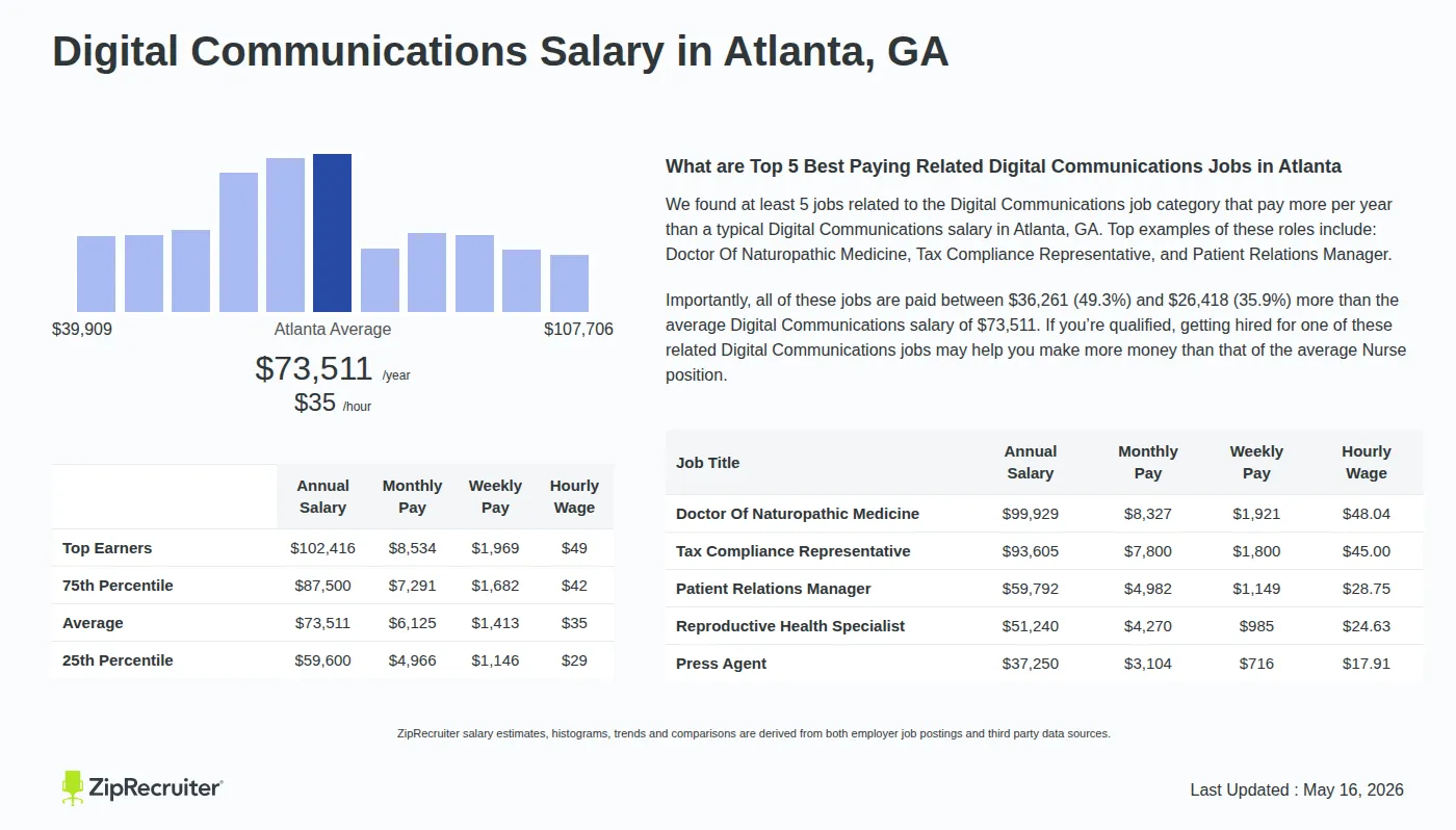 Detailed Overview of Digital Communications Salary in Atlanta, GA, May 2026 – Includes City Averages and top 5 Highest Paying Related Job Titles Infographic detailing Digital Communications salary in Atlanta, GA as of May 2026. Displays a bar chart with salary percentiles, a city average salary of $59,600 to $102,416 or $35.34 an hour, and top 5 highest paying related Digital Communications Jobs in Atlanta.