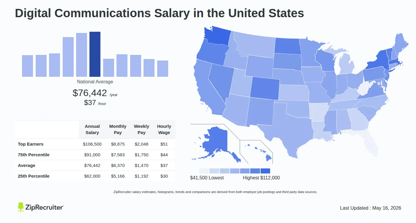 Detailed Overview of Digital Communications Salary in the United States, May 2026 – Includes National Averages and State Comparisons Infographic detailing Digital Communications salary across the United States as of May 2026. Displays a bar chart with salary percentiles, a national average salary of $76,442 per year or $36.75 an hour, and a color-coded map showing state-by-state salary variations.