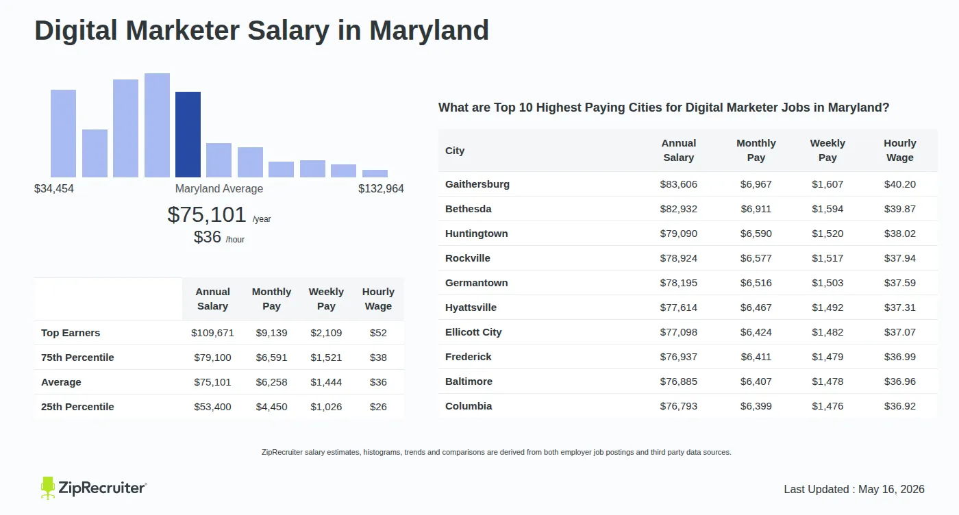 Detailed Overview of Digital Marketer Salary in Maryland, May 2026 – Includes State Average and Top Paying Cities Infographic detailing Digital Marketer salary in Maryland as of May 2026. Shows a bar chart with salary percentiles ranging from $53,400 to $109,671 annually, with the Maryland average at $75,101 per year or $36.11 per hour. Includes a list of the top 10 highest paying cities in Maryland for Digital Marketer jobs, with Gaithersburg leading at $83,606 annually.
