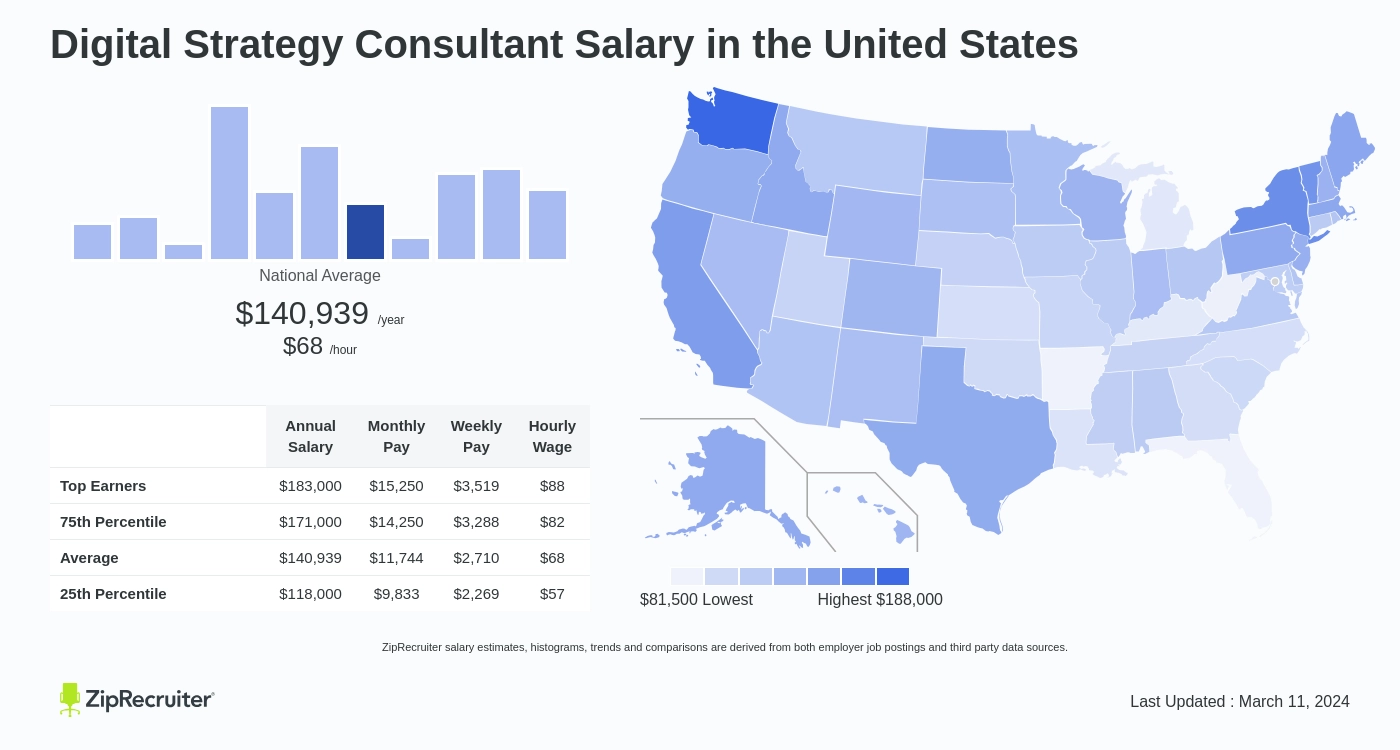 digital strategy consulting salary