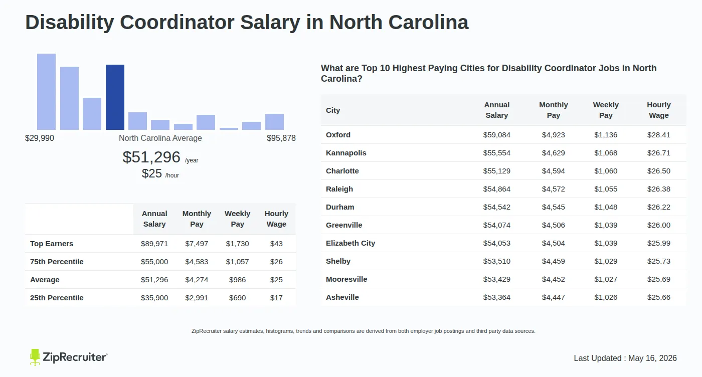 Detailed Overview of Disability Coordinator Salary in North Carolina, May 2026 – Includes State Average and Top Paying Cities Infographic detailing Disability Coordinator salary in North Carolina as of May 2026. Shows a bar chart with salary percentiles ranging from $35,900 to $89,971 annually, with the North Carolina average at $51,296 per year or $24.66 per hour. Includes a list of the top 10 highest paying cities in North Carolina for Disability Coordinator jobs, with Oxford leading at $59,084 annually.