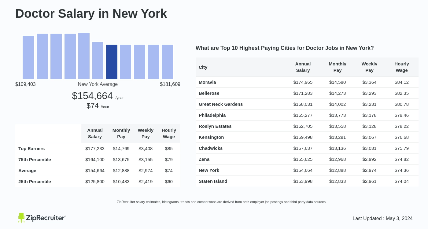 Doctor Salary in New York. Average salary is $154,664 or $74.36 an hour