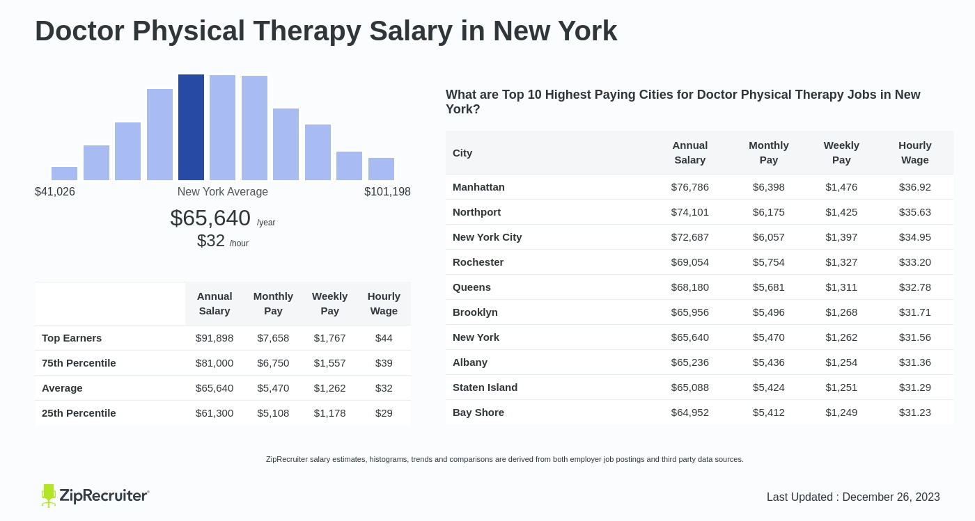Doctor Physical Therapy Salary in New York. Average salary is $65,640 or $31.56 an hour