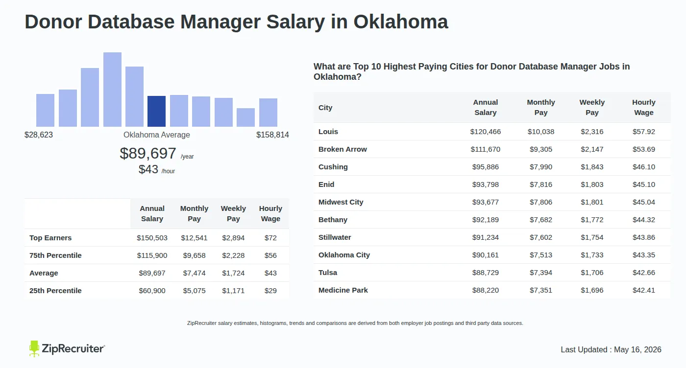 Detailed Overview of Donor Database Manager Salary in Oklahoma, May 2026 – Includes State Average and Top Paying Cities Infographic detailing Donor Database Manager salary in Oklahoma as of May 2026. Shows a bar chart with salary percentiles ranging from $60,900 to $150,503 annually, with the Oklahoma average at $89,697 per year or $43.12 per hour. Includes a list of the top 10 highest paying cities in Oklahoma for Donor Database Manager jobs, with Louis leading at $120,466 annually.