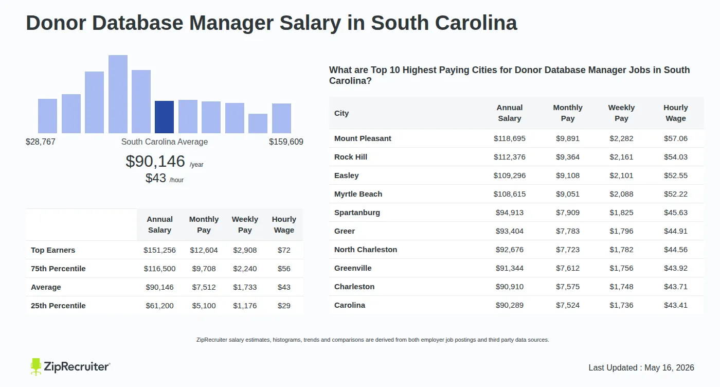 Detailed Overview of Donor Database Manager Salary in South Carolina, May 2026 – Includes State Average and Top Paying Cities Infographic detailing Donor Database Manager salary in South Carolina as of May 2026. Shows a bar chart with salary percentiles ranging from $61,200 to $151,256 annually, with the South Carolina average at $90,146 per year or $43.34 per hour. Includes a list of the top 10 highest paying cities in South Carolina for Donor Database Manager jobs, with Mount Pleasant leading at $118,695 annually.
