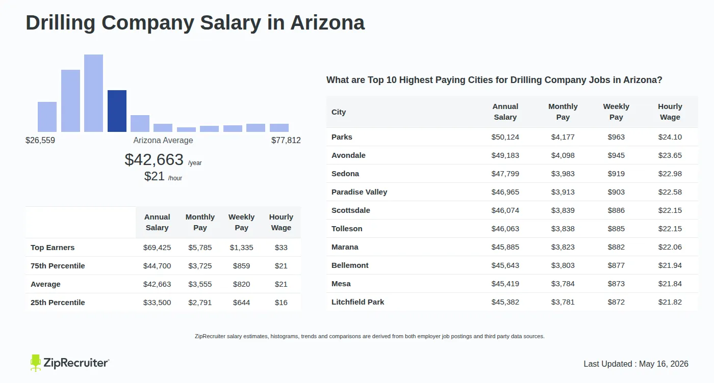 Detailed Overview of Drilling Company Salary in Arizona, May 2026 – Includes State Average and Top Paying Cities Infographic detailing Drilling Company salary in Arizona as of May 2026. Shows a bar chart with salary percentiles ranging from $33,500 to $69,425 annually, with the Arizona average at $42,663 per year or $20.51 per hour. Includes a list of the top 10 highest paying cities in Arizona for Drilling Company jobs, with Parks leading at $50,124 annually.