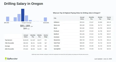Drilling Salary in Oregon Hourly Rate January 2025