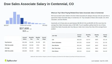 Dsw Sales Associate Salary in Centennial CO Hourly