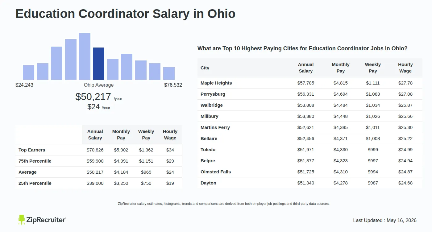 Infographic detailing Education Coordinator salary in Ohio as of May 2026. Shows a bar chart with salary percentiles ranging from $39,000 to $70,826 annually, with the Ohio average at $50,217 per year or $24.14 per hour. Includes a list of the top 10 highest paying cities in Ohio for Education Coordinator jobs, with Maple Heights leading at $57,785 annually.