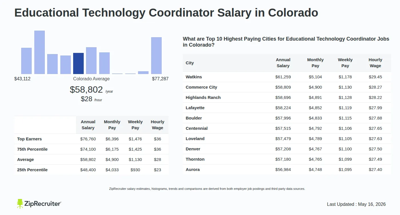 Detailed Overview of Educational Technology Coordinator Salary in Colorado, May 2026 – Includes State Average and Top Paying Cities Infographic detailing Educational Technology Coordinator salary in Colorado as of May 2026. Shows a bar chart with salary percentiles ranging from $48,400 to $76,760 annually, with the Colorado average at $58,802 per year or $28.27 per hour. Includes a list of the top 10 highest paying cities in Colorado for Educational Technology Coordinator jobs, with Watkins leading at $61,259 annually.