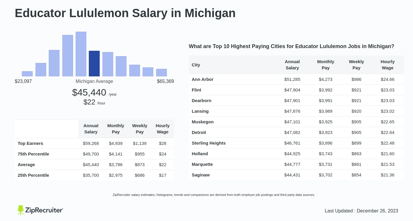 Educator Lululemon Salary in Michigan: Hourly Rate (Mar 24)