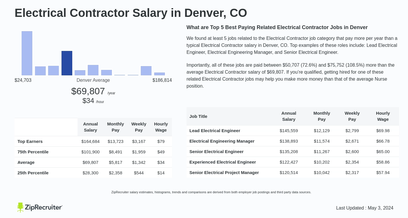 19+ Electrician Salary Colorado