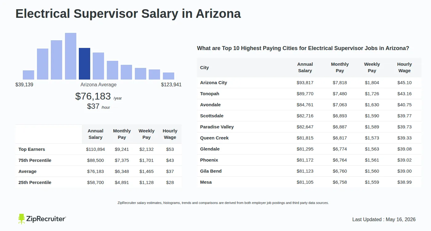 Detailed Overview of Electrical Supervisor Salary in Arizona, May 2026 – Includes State Average and Top Paying Cities Infographic detailing Electrical Supervisor salary in Arizona as of May 2026. Shows a bar chart with salary percentiles ranging from $58,700 to $110,894 annually, with the Arizona average at $76,183 per year or $36.63 per hour. Includes a list of the top 10 highest paying cities in Arizona for Electrical Supervisor jobs, with Arizona City leading at $93,817 annually.