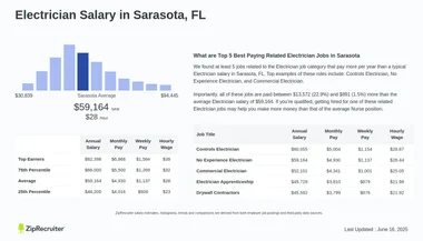 Electrician Salary Comparison Chart.