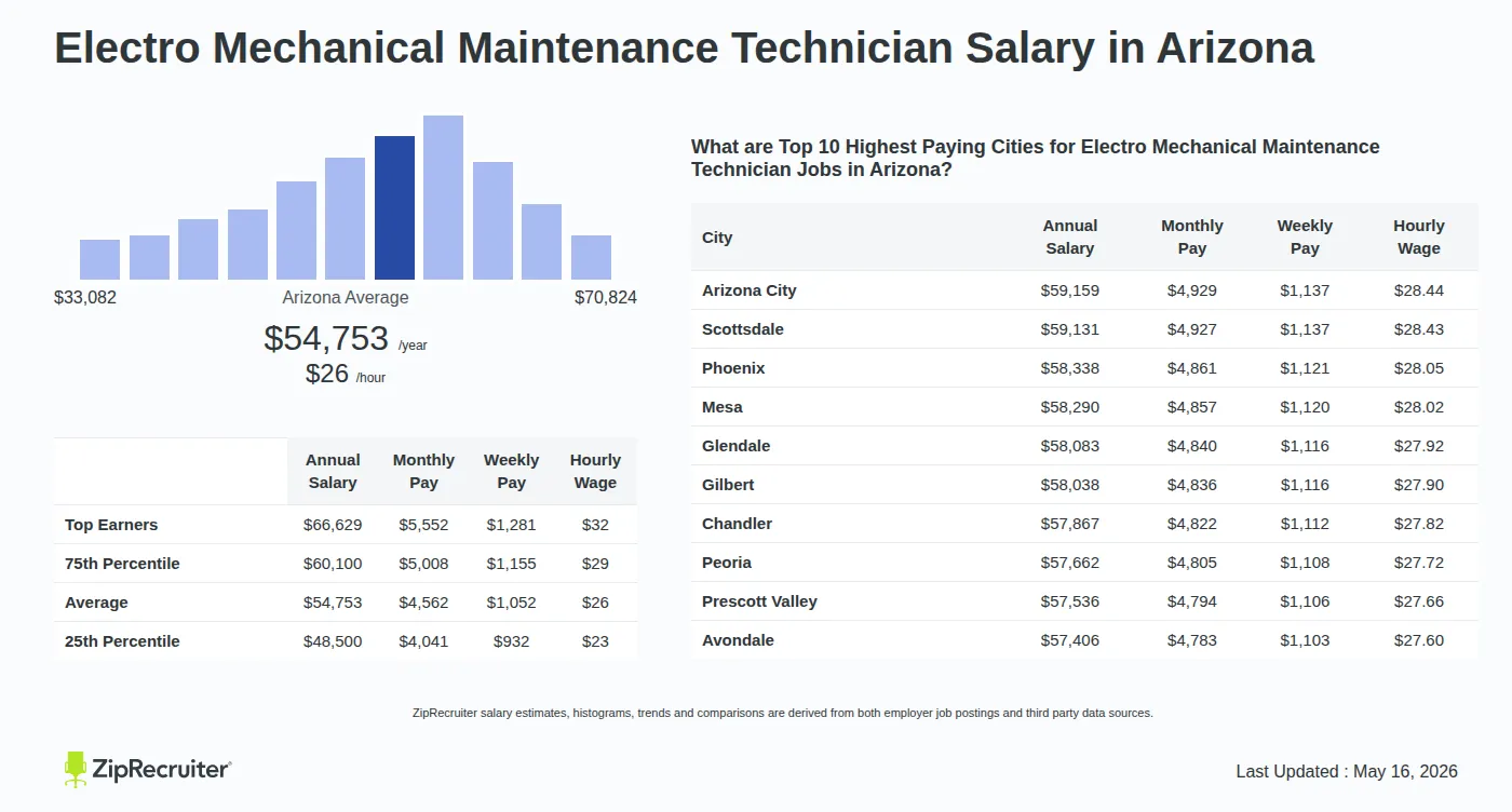Infographic detailing Electro Mechanical Maintenance Technician salary in Arizona as of May 2026. Shows a bar chart with salary percentiles ranging from $48,500 to $66,629 annually, with the Arizona average at $54,753 per year or $26.32 per hour. Includes a list of the top 10 highest paying cities in Arizona for Electro Mechanical Maintenance Technician jobs, with Arizona City leading at $59,159 annually.