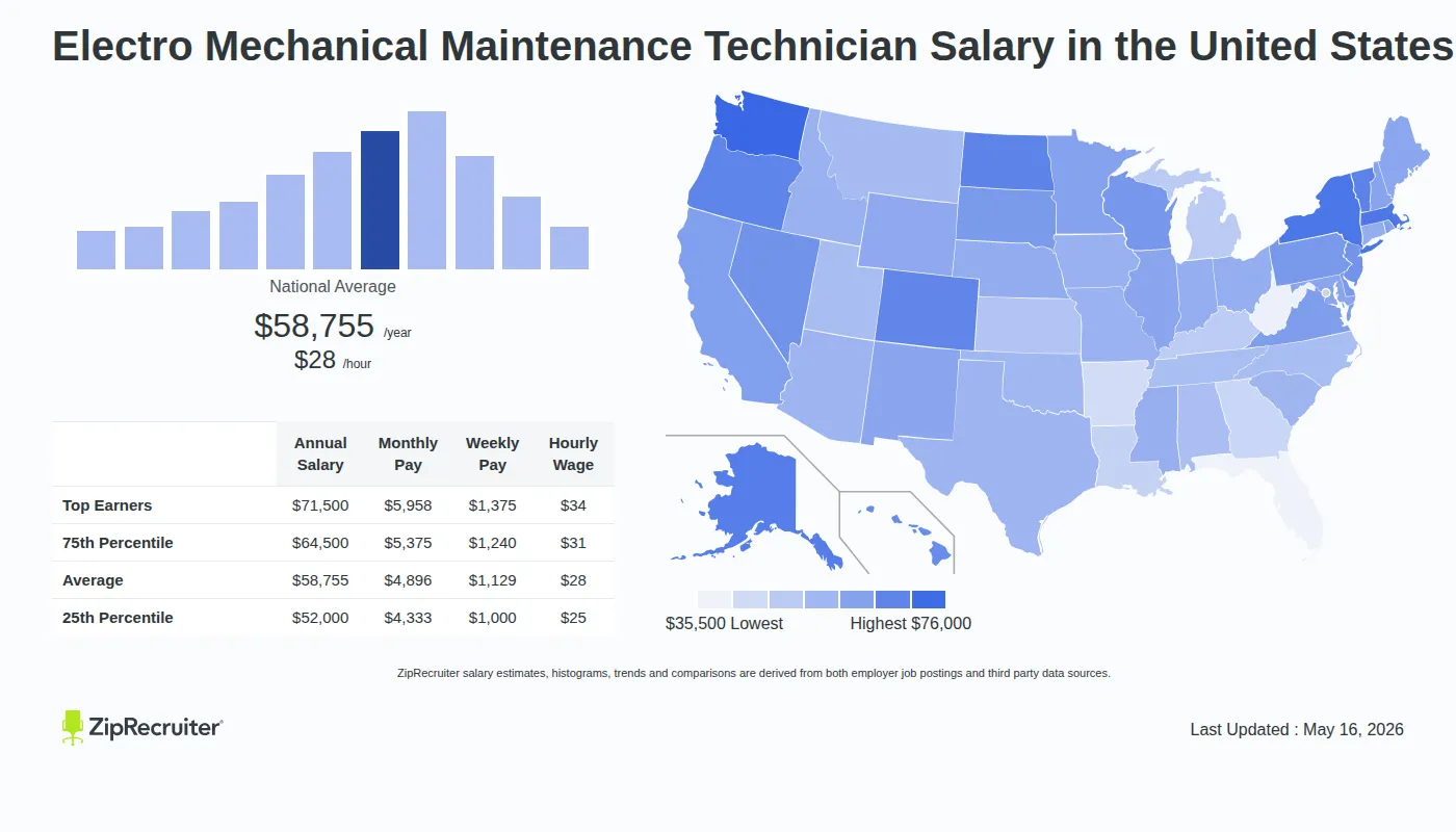 Infographic detailing Electro Mechanical Maintenance Technician salary across the United States as of May 2026. Displays a bar chart with salary percentiles, a national average salary of $58,755 per year or $28.25 an hour, and a color-coded map showing state-by-state salary variations.