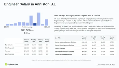 Salary: Engineer in Anniston, Alabama (May, 2025).