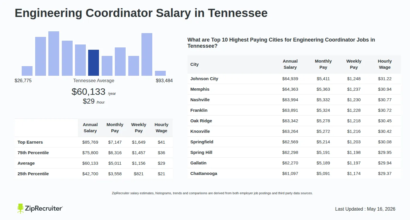 Detailed Overview of Engineering Coordinator Salary in Tennessee, May 2026 – Includes State Average and Top Paying Cities Infographic detailing Engineering Coordinator salary in Tennessee as of May 2026. Shows a bar chart with salary percentiles ranging from $42,700 to $85,769 annually, with the Tennessee average at $60,133 per year or $28.91 per hour. Includes a list of the top 10 highest paying cities in Tennessee for Engineering Coordinator jobs, with Johnson City leading at $64,939 annually.