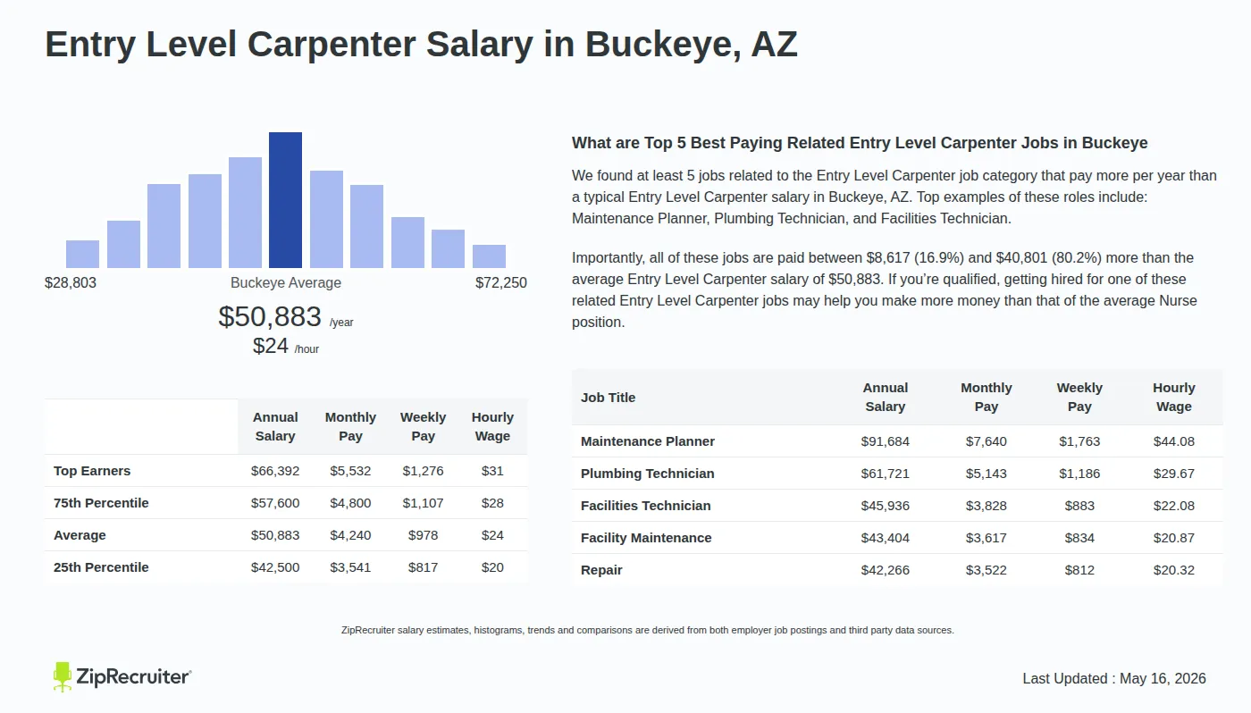 Detailed Overview of Entry Level Carpenter Salary in Buckeye, AZ, May 2026 – Includes City Averages and top 5 Highest Paying Related Job Titles Infographic detailing Entry Level Carpenter salary in Buckeye, AZ as of May 2026. Displays a bar chart with salary percentiles, a city average salary of $42,500 to $66,392 or $24.46 an hour, and top 5 highest paying related Entry Level Carpenter Jobs in Buckeye.