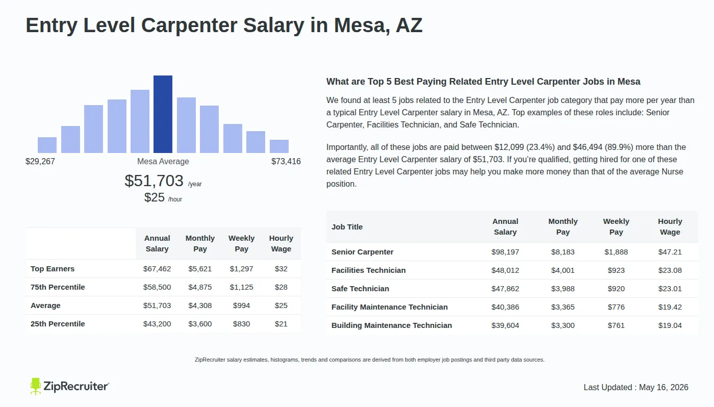 Detailed Overview of Entry Level Carpenter Salary in Mesa, AZ, May 2026 – Includes City Averages and top 5 Highest Paying Related Job Titles Infographic detailing Entry Level Carpenter salary in Mesa, AZ as of May 2026. Displays a bar chart with salary percentiles, a city average salary of $43,200 to $67,462 or $24.86 an hour, and top 5 highest paying related Entry Level Carpenter Jobs in Mesa.