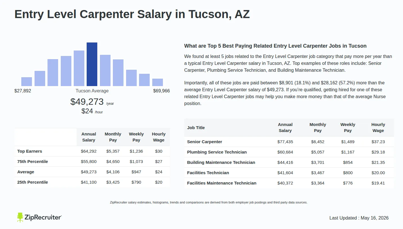 Infographic detailing Entry Level Carpenter salary in Tucson, AZ as of May 2026. Displays a bar chart with salary percentiles, a city average salary of $41,100 to $64,292 or $23.69 an hour, and top 5 highest paying related Entry Level Carpenter Jobs in Tucson.
