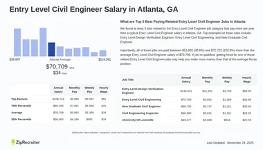 Salary: Entry Level Civil Engineer in Atlanta, GA (Jan 2025)