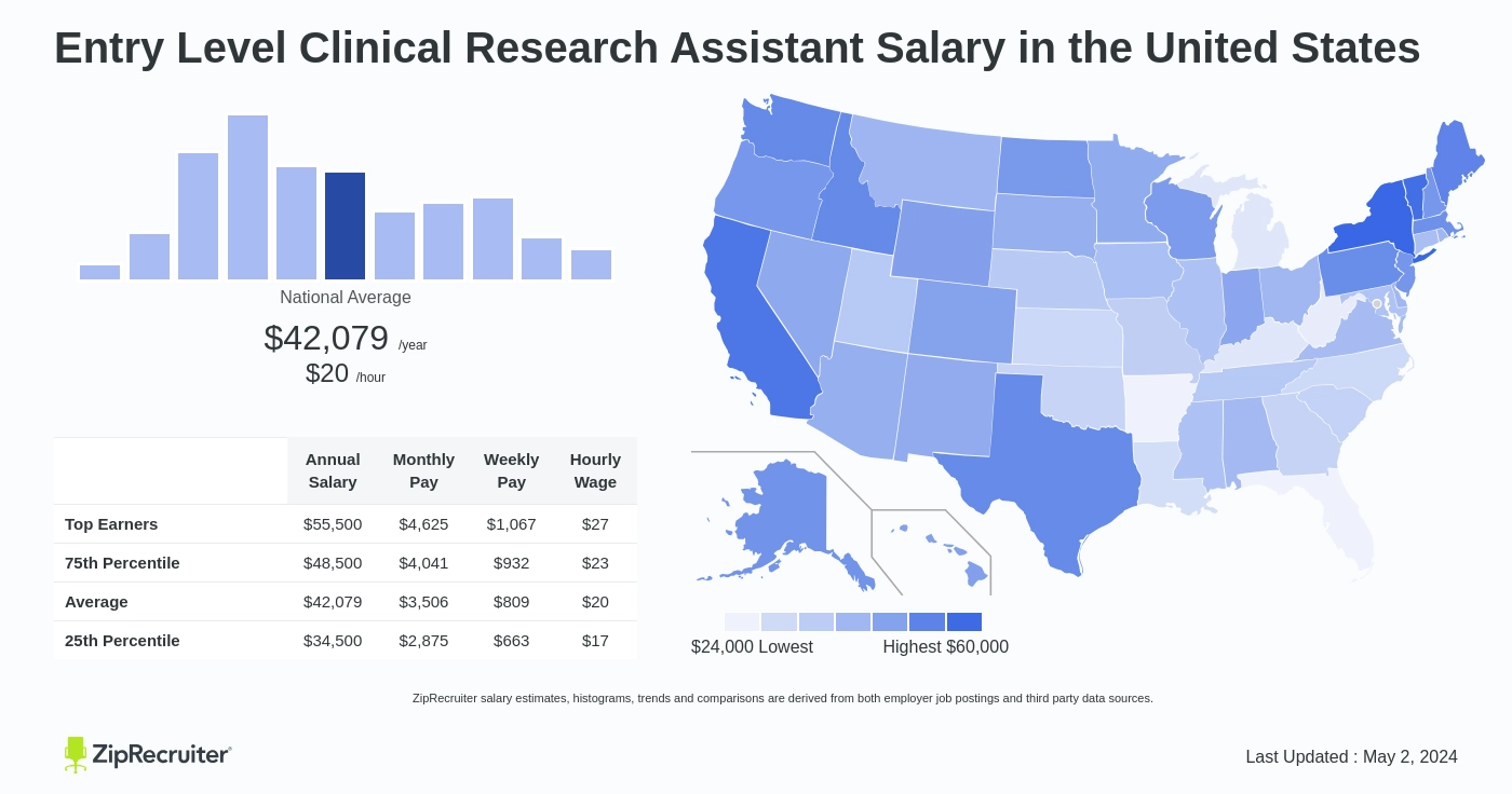 clinical research assistant salary ut southwestern