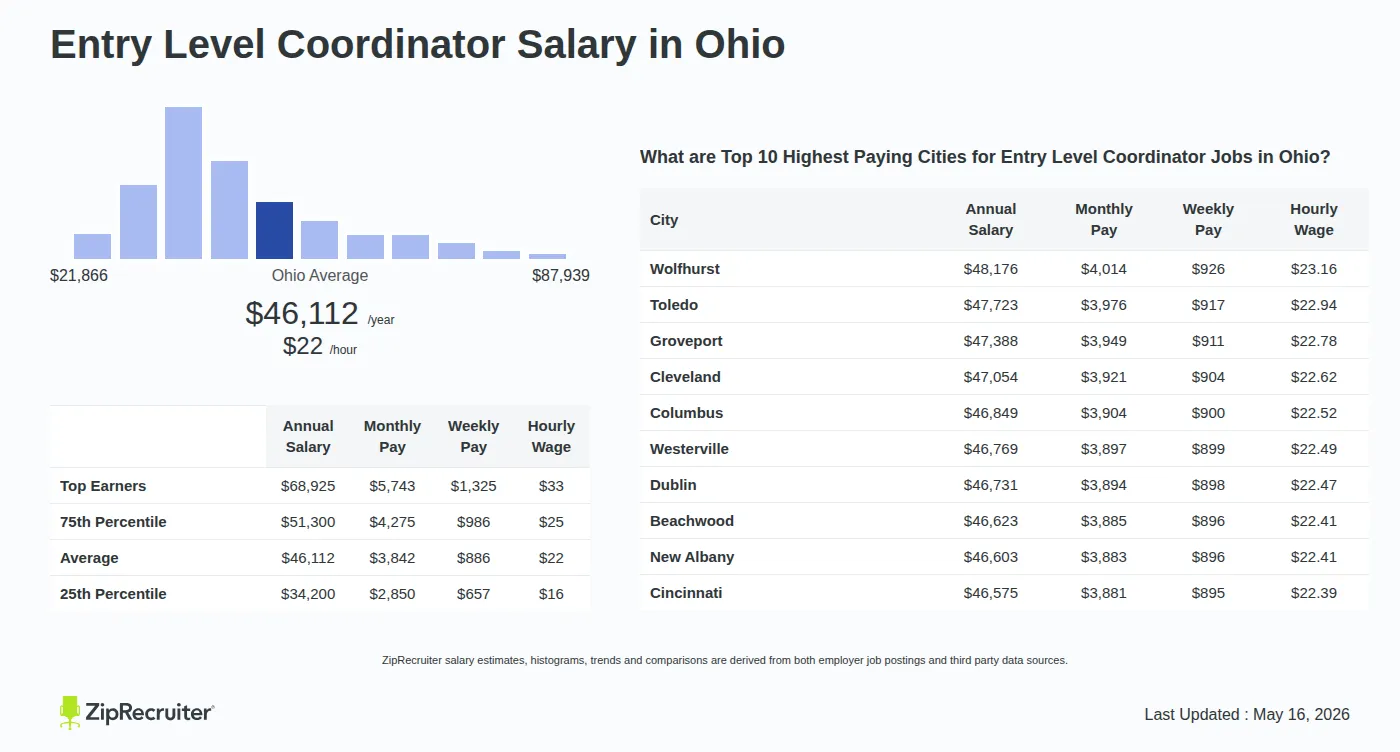 Infographic detailing Entry Level Coordinator salary in Ohio as of May 2026. Shows a bar chart with salary percentiles ranging from $34,200 to $68,925 annually, with the Ohio average at $46,112 per year or $22.17 per hour. Includes a list of the top 10 highest paying cities in Ohio for Entry Level Coordinator jobs, with Wolfhurst leading at $48,176 annually.