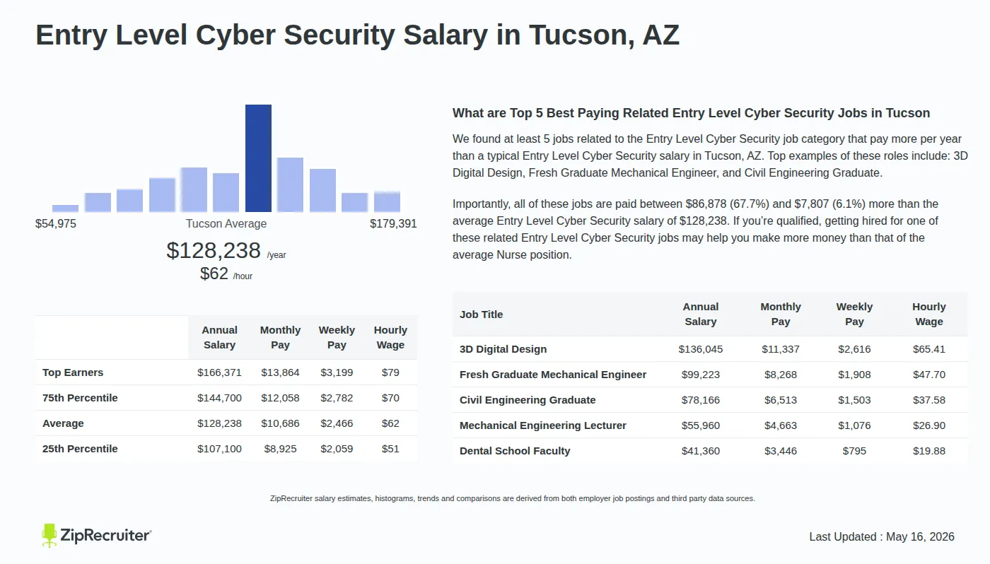 Infographic detailing Entry Level Cyber Security salary in Tucson, AZ as of May 2026. Displays a bar chart with salary percentiles, a city average salary of $107,100 to $166,371 or $61.65 an hour, and top 5 highest paying related Entry Level Cyber Security Jobs in Tucson.