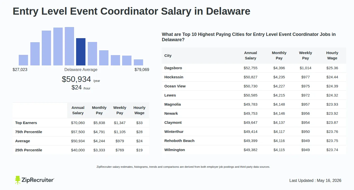 Detailed Overview of Entry Level Event Coordinator Salary in Delaware, May 2026 – Includes State Average and Top Paying Cities Infographic detailing Entry Level Event Coordinator salary in Delaware as of May 2026. Shows a bar chart with salary percentiles ranging from $40,000 to $70,060 annually, with the Delaware average at $50,934 per year or $24.49 per hour. Includes a list of the top 10 highest paying cities in Delaware for Entry Level Event Coordinator jobs, with Dagsboro leading at $52,755 annually.