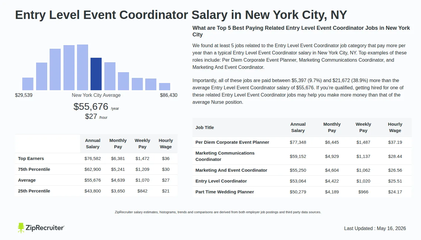 Detailed Overview of Entry Level Event Coordinator Salary in New York City, NY, May 2026 – Includes City Averages and top 5 Highest Paying Related Job Titles Infographic detailing Entry Level Event Coordinator salary in New York City, NY as of May 2026. Displays a bar chart with salary percentiles, a city average salary of $43,800 to $76,582 or $26.77 an hour, and top 5 highest paying related Entry Level Event Coordinator Jobs in New York City.