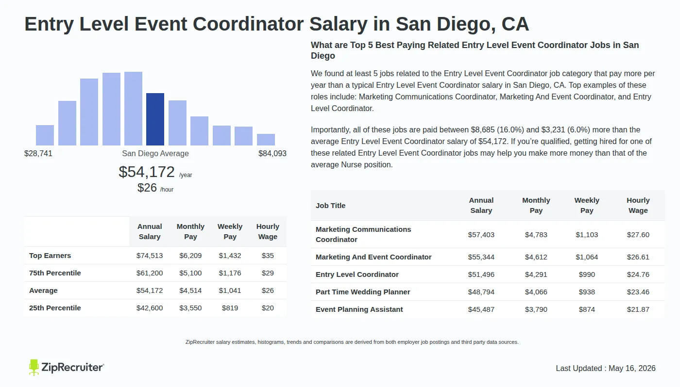 Detailed Overview of Entry Level Event Coordinator Salary in San Diego, CA, May 2026 – Includes City Averages and top 5 Highest Paying Related Job Titles Infographic detailing Entry Level Event Coordinator salary in San Diego, CA as of May 2026. Displays a bar chart with salary percentiles, a city average salary of $42,600 to $74,513 or $26.04 an hour, and top 5 highest paying related Entry Level Event Coordinator Jobs in San Diego.