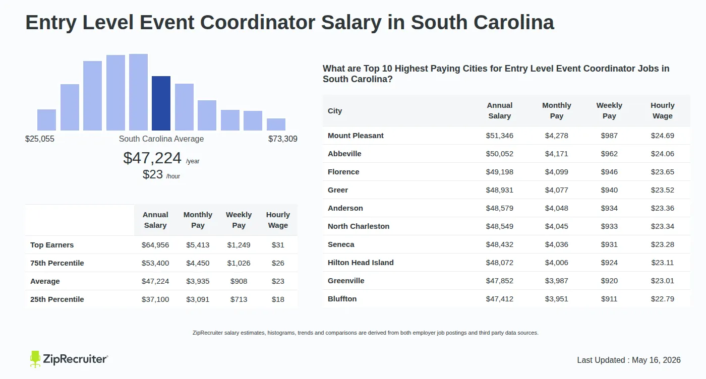 Detailed Overview of Entry Level Event Coordinator Salary in South Carolina, May 2026 – Includes State Average and Top Paying Cities Infographic detailing Entry Level Event Coordinator salary in South Carolina as of May 2026. Shows a bar chart with salary percentiles ranging from $37,100 to $64,956 annually, with the South Carolina average at $47,224 per year or $22.70 per hour. Includes a list of the top 10 highest paying cities in South Carolina for Entry Level Event Coordinator jobs, with Mount Pleasant leading at $51,346 annually.