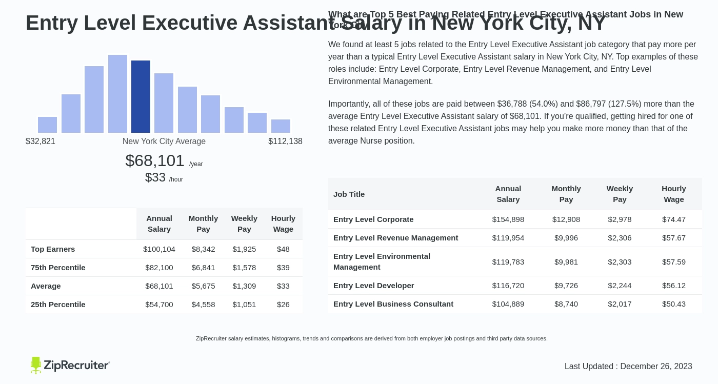 Entry Level Executive Assistant Salary in New York City, NY. Average salary is $68,101 or $32.74 an hour