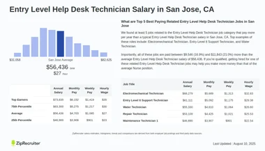 Entry Level Help Desk Technician Salary San Jose, CA