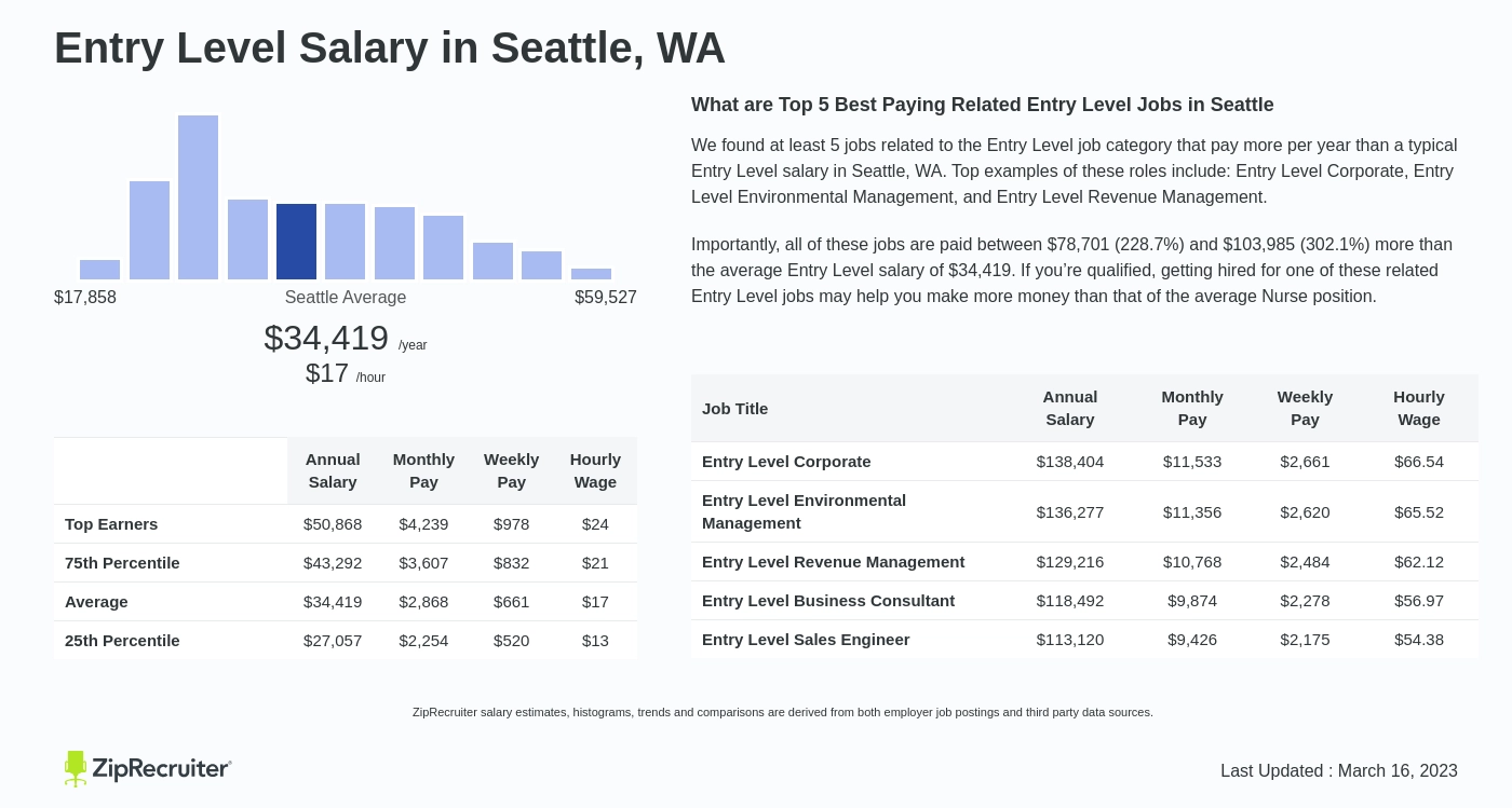 Entry Level Salary in Seattle, WA Hourly Rate (2024, 2024)