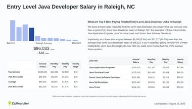 Salary: Entry Level Java Developer in Raleigh, NC (Jan 2025)