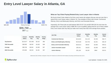Salary: Entry Level Lawyer in Atlanta, GA (Jan, 2025)