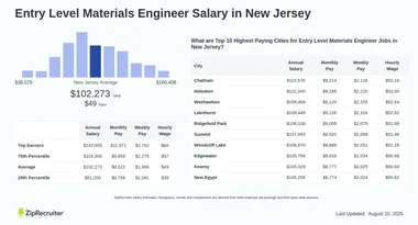 Salary: Entry Level Materials Engineer in New Jersey