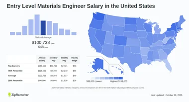 Salary: Entry Level Materials Engineer (Jan, 2025) US