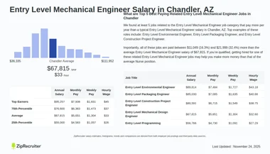 Entry Level Mechanical Engineer Salary Chandler, AZ