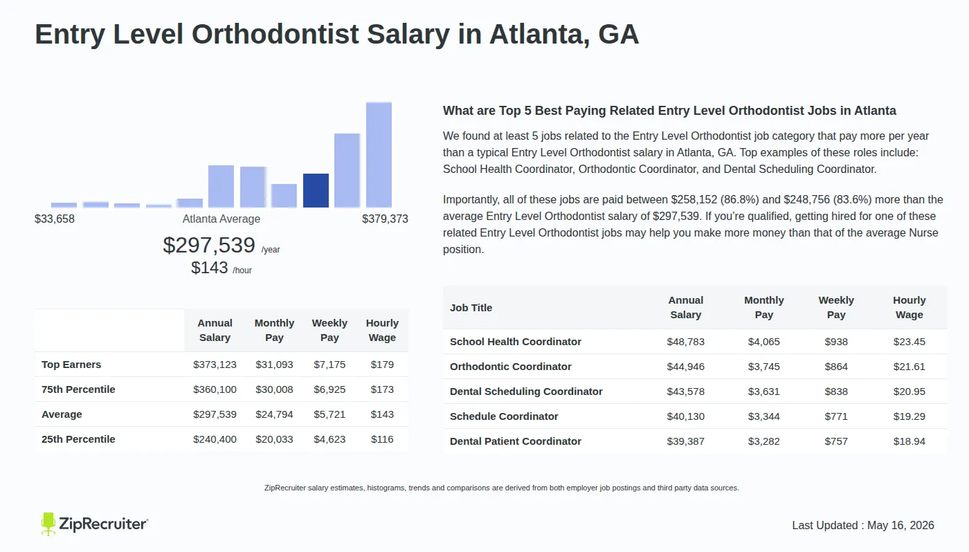 Infographic detailing Entry Level Orthodontist salary in Atlanta, GA as of May 2026. Displays a bar chart with salary percentiles, a city average salary of $240,400 to $373,123 or $143.05 an hour, and top 5 highest paying related Entry Level Orthodontist Jobs in Atlanta.