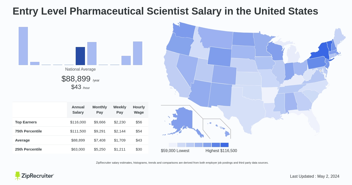phd pharmaceutical sciences salary