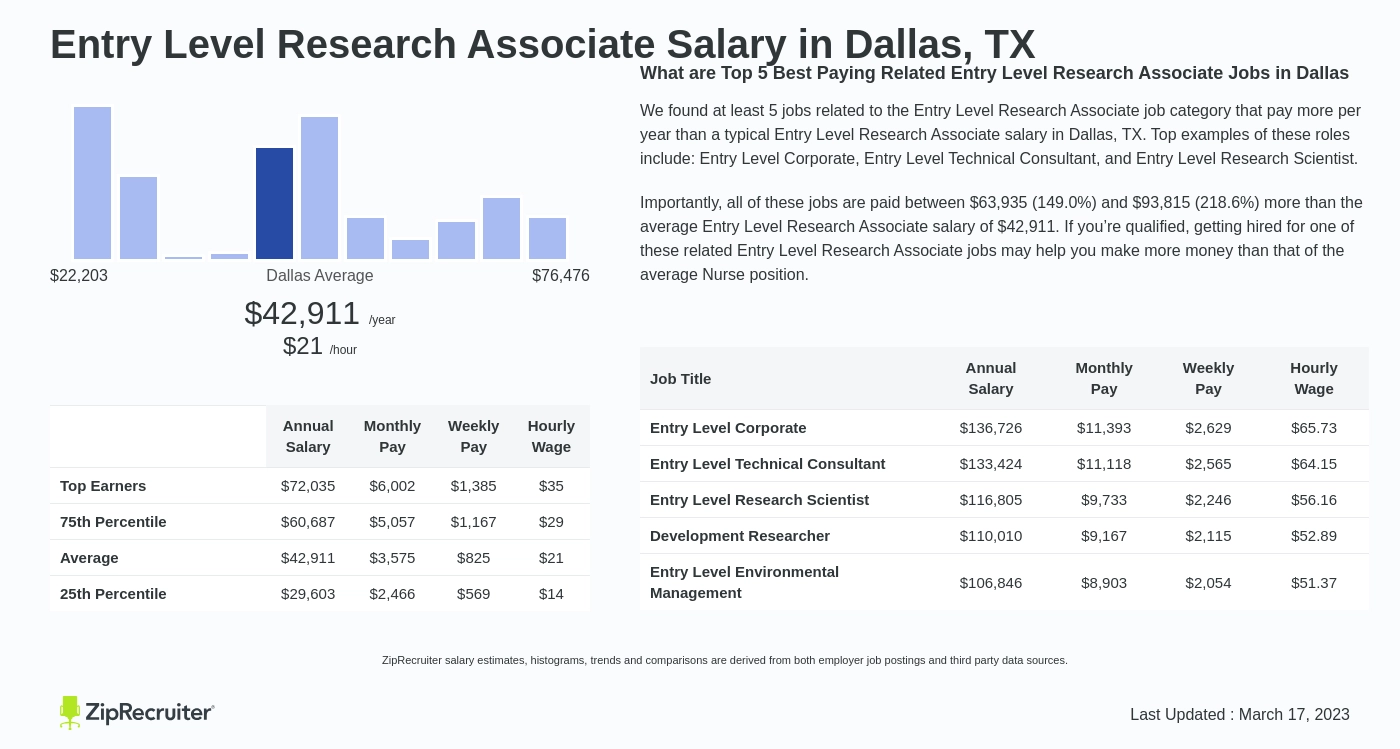 research associate salary entry level