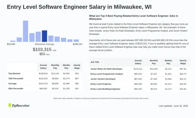 Salary: Entry Level Software Engineer in Milwaukee, WI