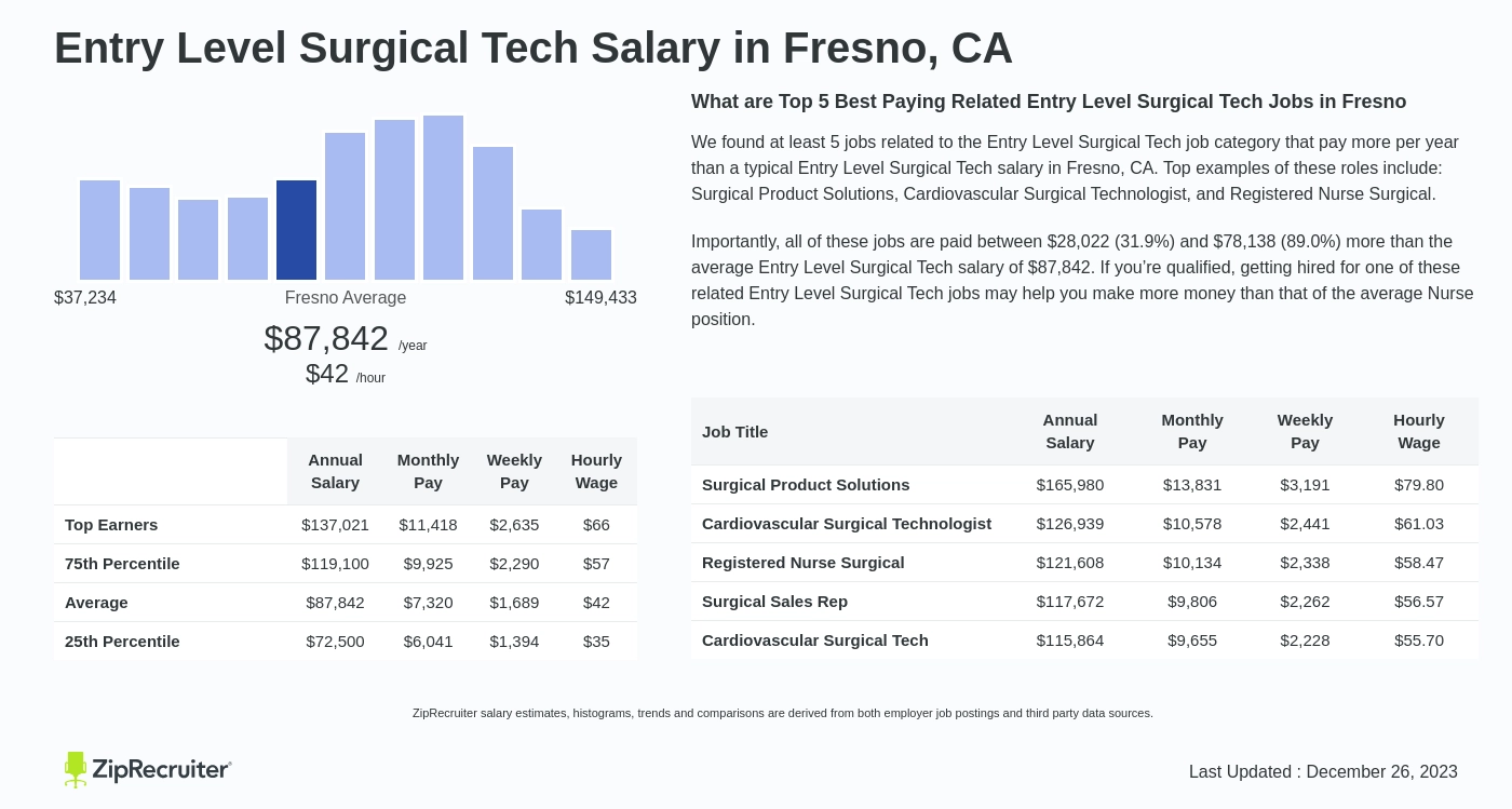 Salary: Entry Level Surgical Tech in Fresno, CA (Feb, 2024)