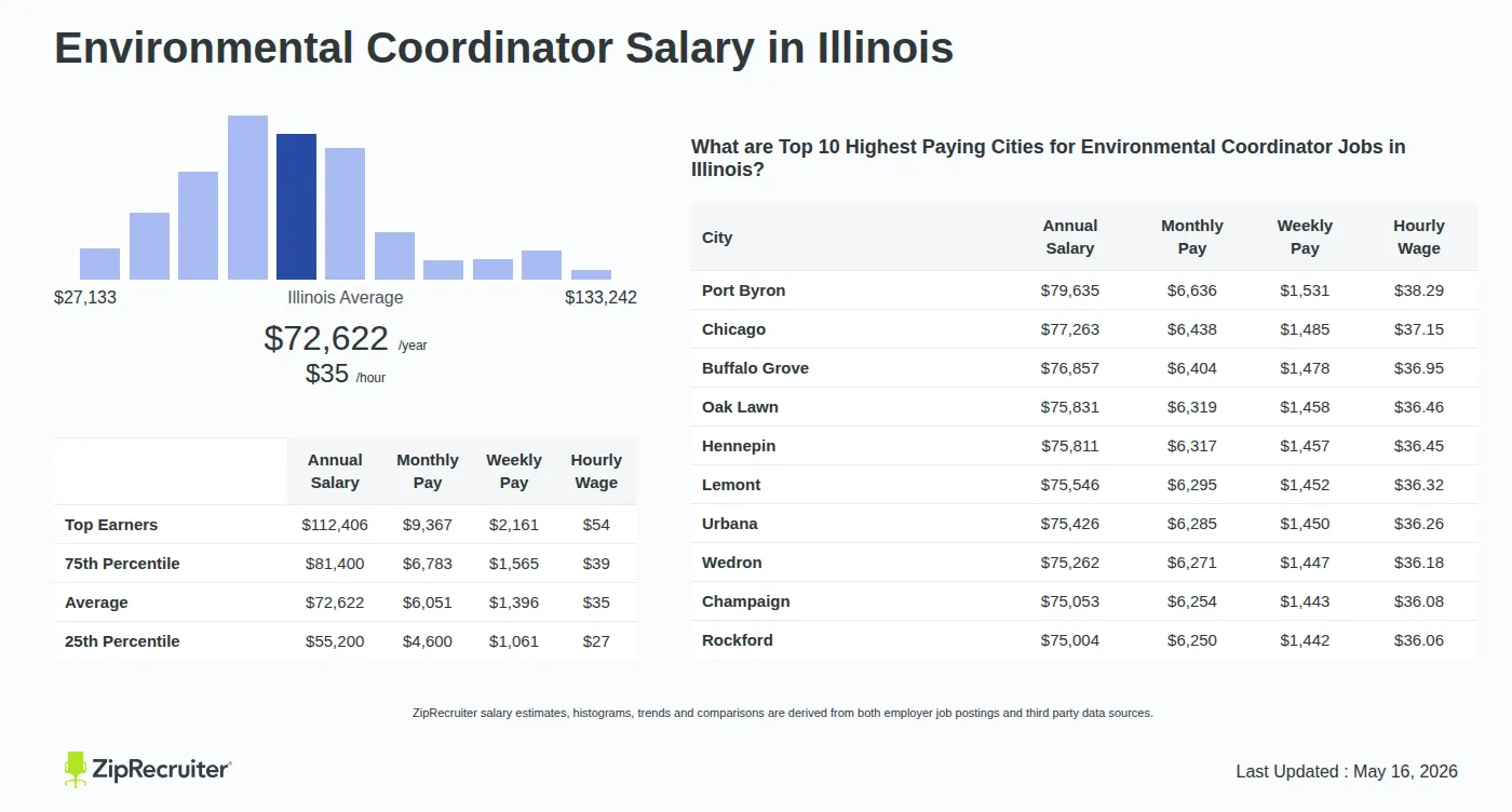 Detailed Overview of Environmental Coordinator Salary in Illinois, May 2026 – Includes State Average and Top Paying Cities Infographic detailing Environmental Coordinator salary in Illinois as of May 2026. Shows a bar chart with salary percentiles ranging from $55,200 to $112,406 annually, with the Illinois average at $72,622 per year or $34.91 per hour. Includes a list of the top 10 highest paying cities in Illinois for Environmental Coordinator jobs, with Port Byron leading at $79,635 annually.